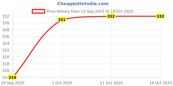 myntra.com V-Mart Women Regular Fit Mid-Rise Parallel Trouser v-mart Price History Graph from 19 Sep 2025 to 19 Oct 2025