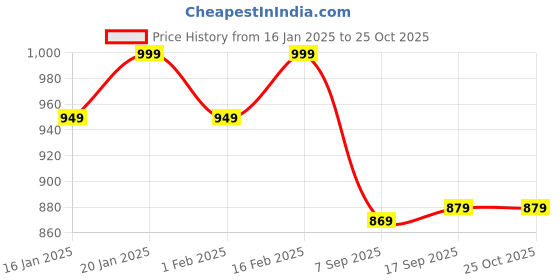 myntra.com V-Mart Women Round Neck Cotton Pullover v-mart Price History Graph from 16 Jan 2025 to 25 Oct 2025