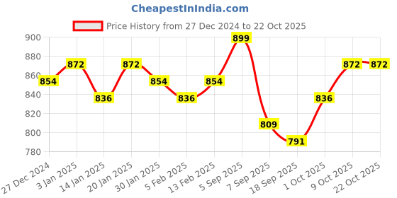 myntra.com V-Mart Women Round Neck Pullover v-mart Price History Graph from 27 Dec 2024 to 22 Oct 2025