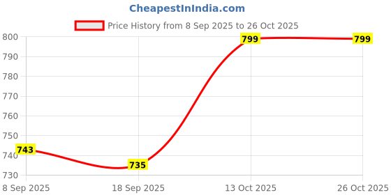 myntra.com V-Mart Women Round Neck T-Shirt With Trousers Co-Ords v-mart Price History Graph from 8 Sep 2025 to 26 Oct 2025