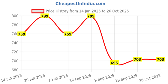 myntra.com V-Mart Women Self Design Pullover Sweaters v-mart Price History Graph from 14 Jan 2025 to 25 Oct 2025