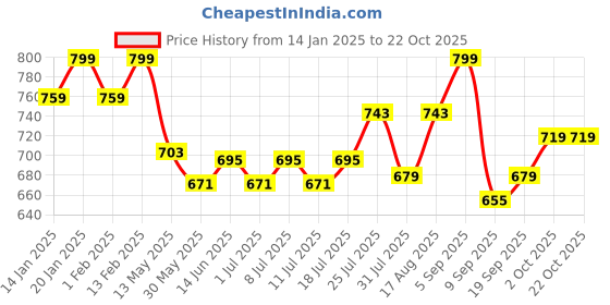 myntra.com V-Mart Women Skinny Fit High-Rise Stretchable Jeans v-mart Price History Graph from 14 Jan 2025 to 22 Oct 2025