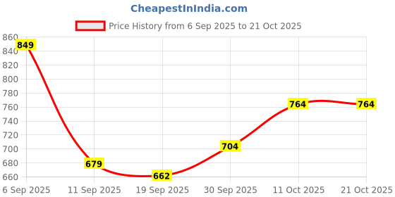 myntra.com V-Mart Women Skinny Fit High-Rise Stretchable Jeans v-mart Price History Graph from 6 Sep 2025 to 21 Oct 2025