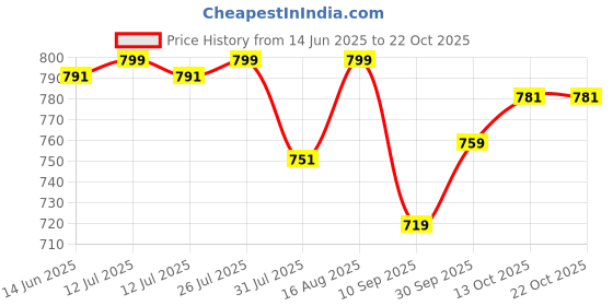 myntra.com V-Mart Women Skinny Fit Light Fade Jeans v-mart Price History Graph from 14 Jun 2025 to 21 Oct 2025