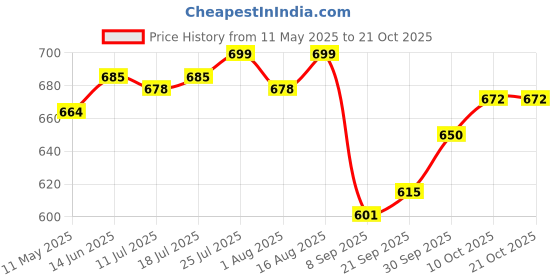 myntra.com V-Mart Women Skinny Fit Mid-Rise Clean Look Denim Non Stretchable Denim Jeans v-mart Price History Graph from 11 May 2025 to 21 Oct 2025