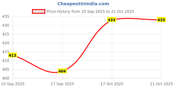 myntra.com V-Mart Women Solid Cardigan v-mart Price History Graph from 10 Sep 2025 to 21 Oct 2025