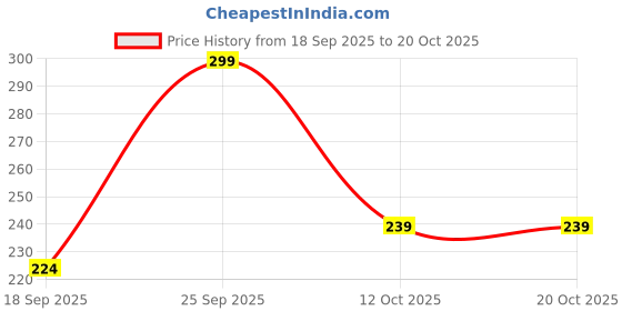 myntra.com V-Mart Women Solid High-Rise Regular Fit Shorts v-mart Price History Graph from 18 Sep 2025 to 20 Oct 2025