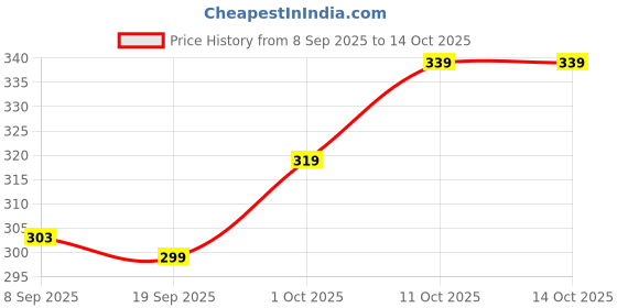 myntra.com V-Mart Women Solid Pyjama v-mart Price History Graph from 8 Sep 2025 to 14 Oct 2025