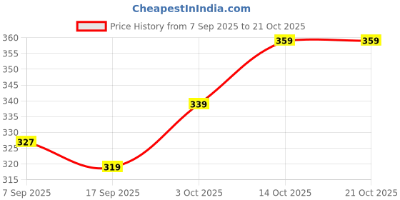 myntra.com V-Mart Women Solid Round Neck Cotton T-shirt v-mart Price History Graph from 7 Sep 2025 to 21 Oct 2025