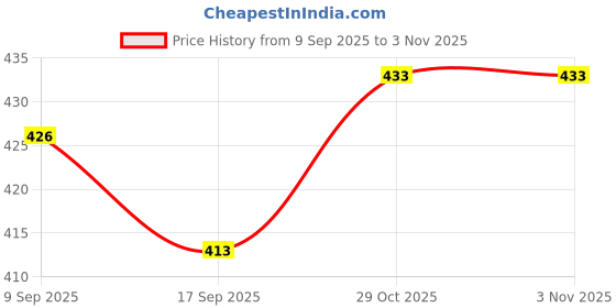 myntra.com V-Mart Women Solid V-Neck Long Sleeves Cardigan With Button Detail v-mart Price History Graph from 9 Sep 2025 to 2 Nov 2025