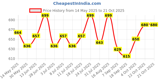 myntra.com V-Mart Women Straight Fit Clean Look No Fade Jeans v-mart Price History Graph from 14 May 2025 to 20 Oct 2025