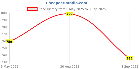 myntra.com V-Mart Women Straight Fit Clean Look No Fade Jeans v-mart Price History Graph from 5 May 2025 to 8 Sep 2025
