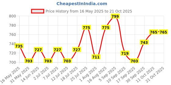 myntra.com V-Mart Women Straight Fit High-Rise Highly Distressed Stretchable Jeans v-mart Price History Graph from 16 May 2025 to 21 Oct 2025