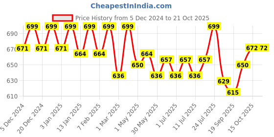 myntra.com V-Mart Women Straight Fit High-Rise Jeans v-mart Price History Graph from 5 Dec 2024 to 21 Oct 2025