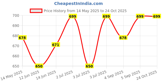 myntra.com V-Mart Women Straight Fit High-Rise Jeans v-mart Price History Graph from 14 May 2025 to 24 Oct 2025
