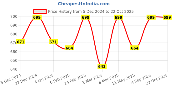 myntra.com V-Mart Women Straight Fit High-Rise Jeans v-mart Price History Graph from 5 Dec 2024 to 21 Oct 2025