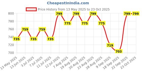 myntra.com V-Mart Women Straight Fit High-Rise Jeans v-mart Price History Graph from 13 May 2025 to 22 Oct 2025