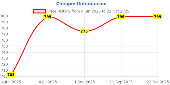myntra.com V-Mart Women Straight Fit High-Rise Low Distress Jeans v-mart Price History Graph from 4 Jun 2025 to 21 Oct 2025