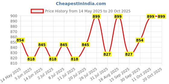 myntra.com V-Mart Women Straight Fit High-Rise Low Distress Light Fade Stretchable Jeans v-mart Price History Graph from 14 May 2025 to 20 Oct 2025