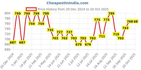 myntra.com V-Mart Women Straight Fit High-Rise Low Distress Stretchable Jeans v-mart Price History Graph from 20 Dec 2024 to 20 Oct 2025