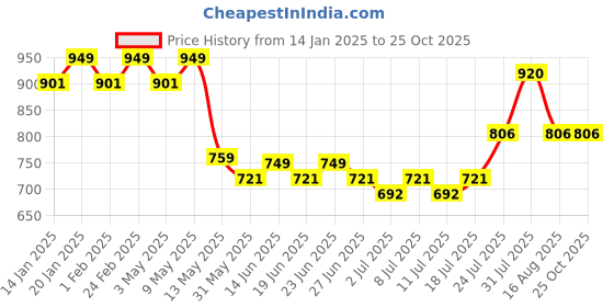 myntra.com V-Mart Women Straight Fit High-Rise Low Distress Stretchable Jeans v-mart Price History Graph from 14 Jan 2025 to 24 Oct 2025