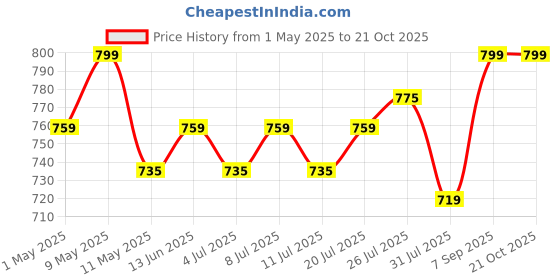 myntra.com V-Mart Women Straight Fit High-Rise Mildly Distressed Cotton Jeans v-mart Price History Graph from 1 May 2025 to 21 Oct 2025