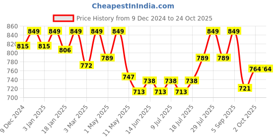 myntra.com V-Mart Women Straight Fit High-Rise Stretchable Jeans v-mart Price History Graph from 9 Dec 2024 to 24 Oct 2025