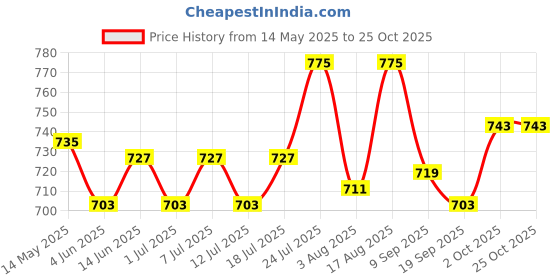 myntra.com V-Mart Women Straight Fit High-Rise Stretchable Jeans v-mart Price History Graph from 14 May 2025 to 24 Oct 2025