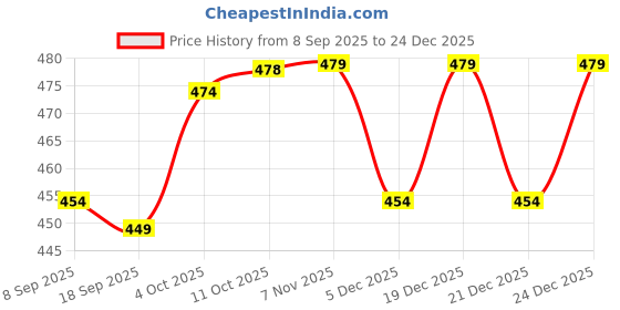 myntra.com V-Mart Women Straight Fit High-Rise Stretchable Jeans v-mart Price History Graph from 8 Sep 2025 to 24 Dec 2025