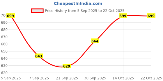 myntra.com V-Mart Women Straight Fit Mid-Rise Jeans v-mart Price History Graph from 5 Sep 2025 to 22 Oct 2025