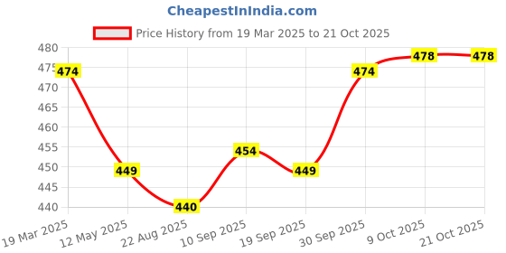 myntra.com V-Mart Women Straight Fit Trousers v-mart Price History Graph from 19 Mar 2025 to 21 Oct 2025