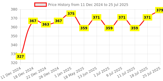 myntra.com V-Mart Women Striped Cotton Knitted Ethnic Palazzos v-mart Price History Graph from 11 Dec 2024 to 18 Jul 2025