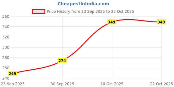 myntra.com V-Mart Women Striped Slim Fit T-shirt v-mart Price History Graph from 23 Sep 2025 to 21 Oct 2025