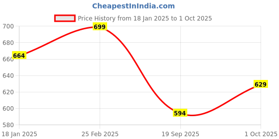 myntra.com V-Mart Women Sweatshirt v-mart Price History Graph from 18 Jan 2025 to 1 Oct 2025