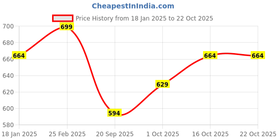 myntra.com V-Mart Women Sweatshirt v-mart Price History Graph from 18 Jan 2025 to 21 Oct 2025