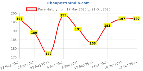 myntra.com V-Mart Women T-shirt v-mart Price History Graph from 17 May 2025 to 21 Oct 2025