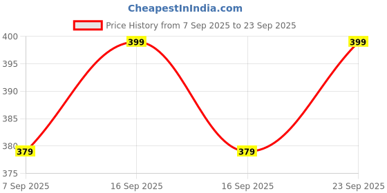 myntra.com V-Mart Women Tailored Jacket v-mart Price History Graph from 7 Sep 2025 to 23 Sep 2025