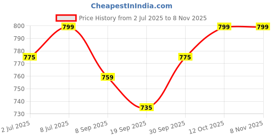 myntra.com V-Mart Women Trousers v-mart Price History Graph from 2 Jul 2025 to 3 Nov 2025