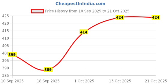 myntra.com V-Mart Women Trousers v-mart Price History Graph from 10 Sep 2025 to 20 Oct 2025