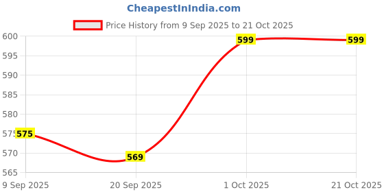 myntra.com V-Mart Women Trousers v-mart Price History Graph from 9 Sep 2025 to 21 Oct 2025
