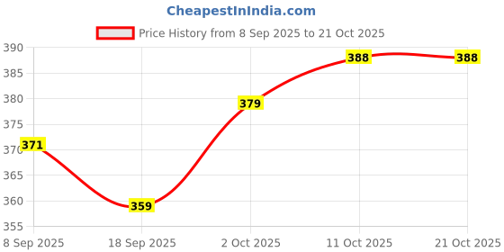 myntra.com V-Mart Women Trousers v-mart Price History Graph from 8 Sep 2025 to 20 Oct 2025