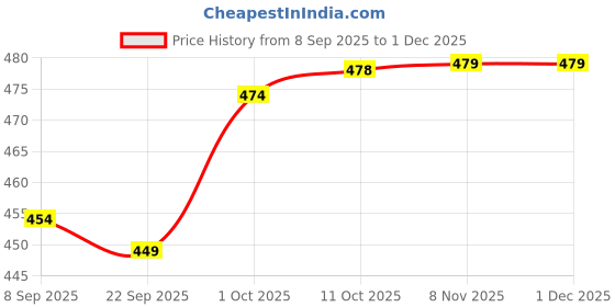 myntra.com V-Mart Women Turtle Neck Fuzzy Pullover v-mart Price History Graph from 8 Sep 2025 to 29 Nov 2025