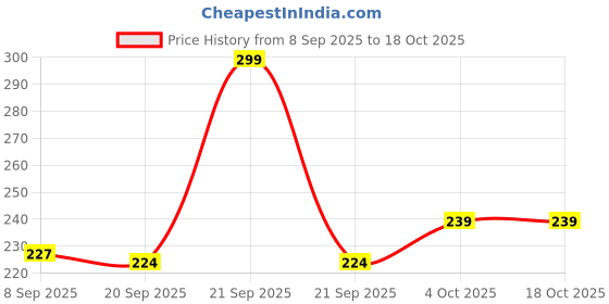 myntra.com V-Mart Women Typography Printed T-shirt v-mart Price History Graph from 8 Sep 2025 to 18 Oct 2025