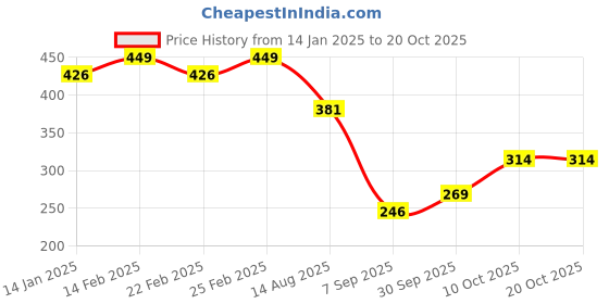 myntra.com V-Mart Women Typography Printed Trouser v-mart Price History Graph from 14 Jan 2025 to 20 Oct 2025
