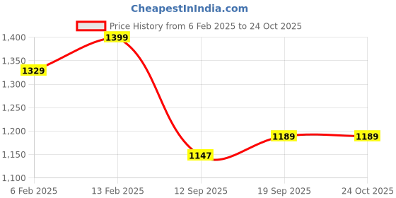 myntra.com V-Mart Women V Neck Long Sleeves Sweaters v-mart Price History Graph from 6 Feb 2025 to 24 Oct 2025