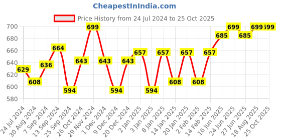 myntra.com V-Mart Women Wide Leg High-Rise Jeans v-mart Price History Graph from 24 Jul 2024 to 25 Oct 2025