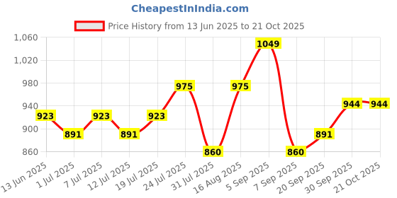 myntra.com V-Mart Women Wide Leg High-Rise Light Fade Jeans v-mart Price History Graph from 13 Jun 2025 to 21 Oct 2025