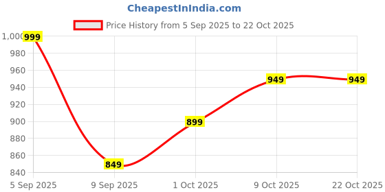 myntra.com V-Mart Women Wide Leg Mid-Rise Heavy Fade Cargos Jeans v-mart Price History Graph from 5 Sep 2025 to 21 Oct 2025