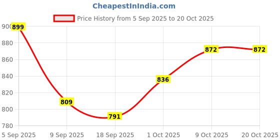 myntra.com V-Mart Women Wide Leg Mid-Rise Light Fade Cropped Jeans v-mart Price History Graph from 5 Sep 2025 to 20 Oct 2025