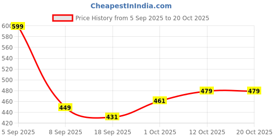 myntra.com V-Mart Women Wide Leg Mid-Rise Low Distress Jeans v-mart Price History Graph from 5 Sep 2025 to 20 Oct 2025